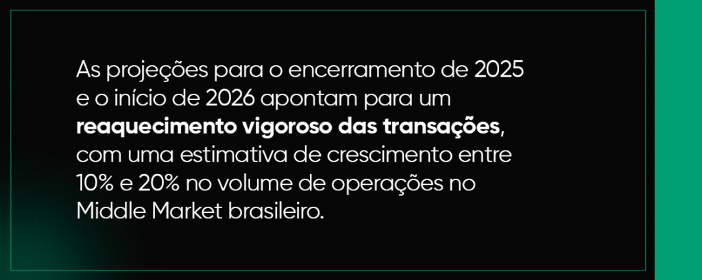 As projeções para o encerramento de 2025 e o início de 2026 apontam para um reaquecimento vigoroso das transações, com uma estimativa de crescimento entre 10% e 20% no volume de operações no Brasil. 