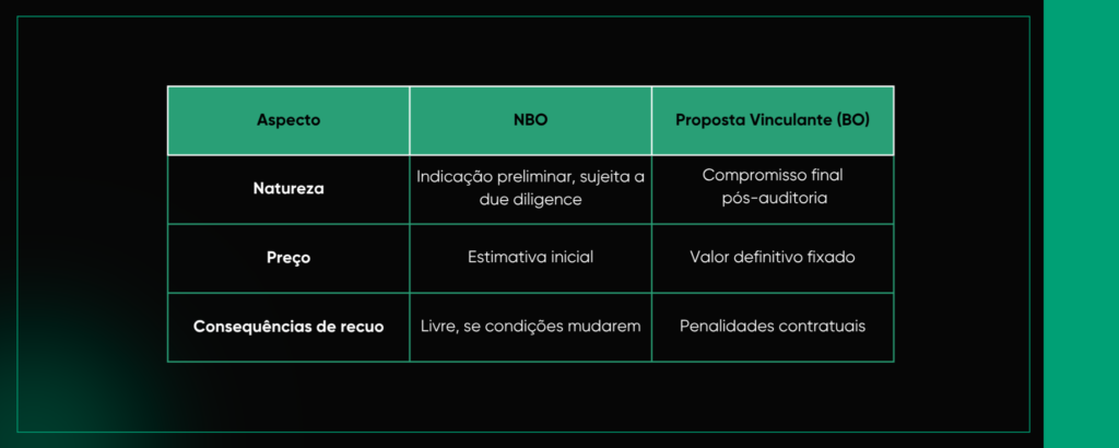 Diferenças entre NBO e Proposta Vinculante (BO)